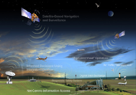 NextGen will have the technology and infrastructure necessary to handle the increasing air traffic expected in the coming decades. Satellite-based navigation will allow aircraft to fly more direct routes and navigate around inclement weather which will increase airspace capacity and reduce delays.